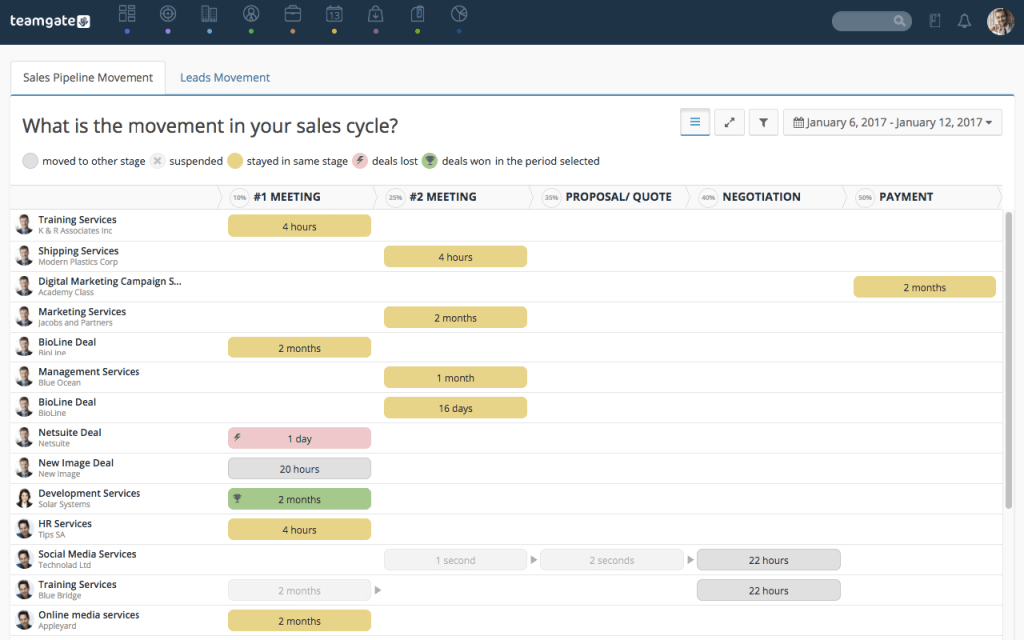 What is the movement in your sales cycle