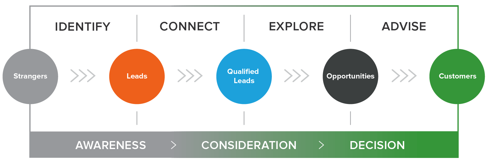 Inbound Marketing Sales Process