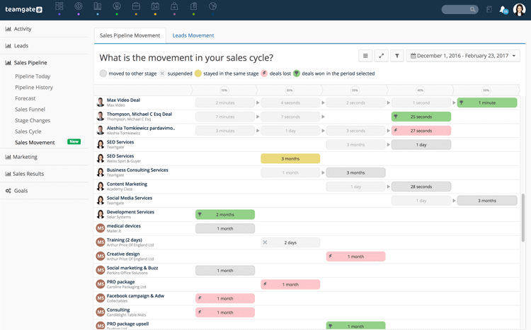 Sales Cycle Teamgate Sales Movement