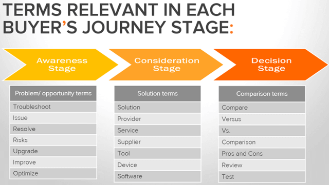 Sales Process Skills Relevant Terms