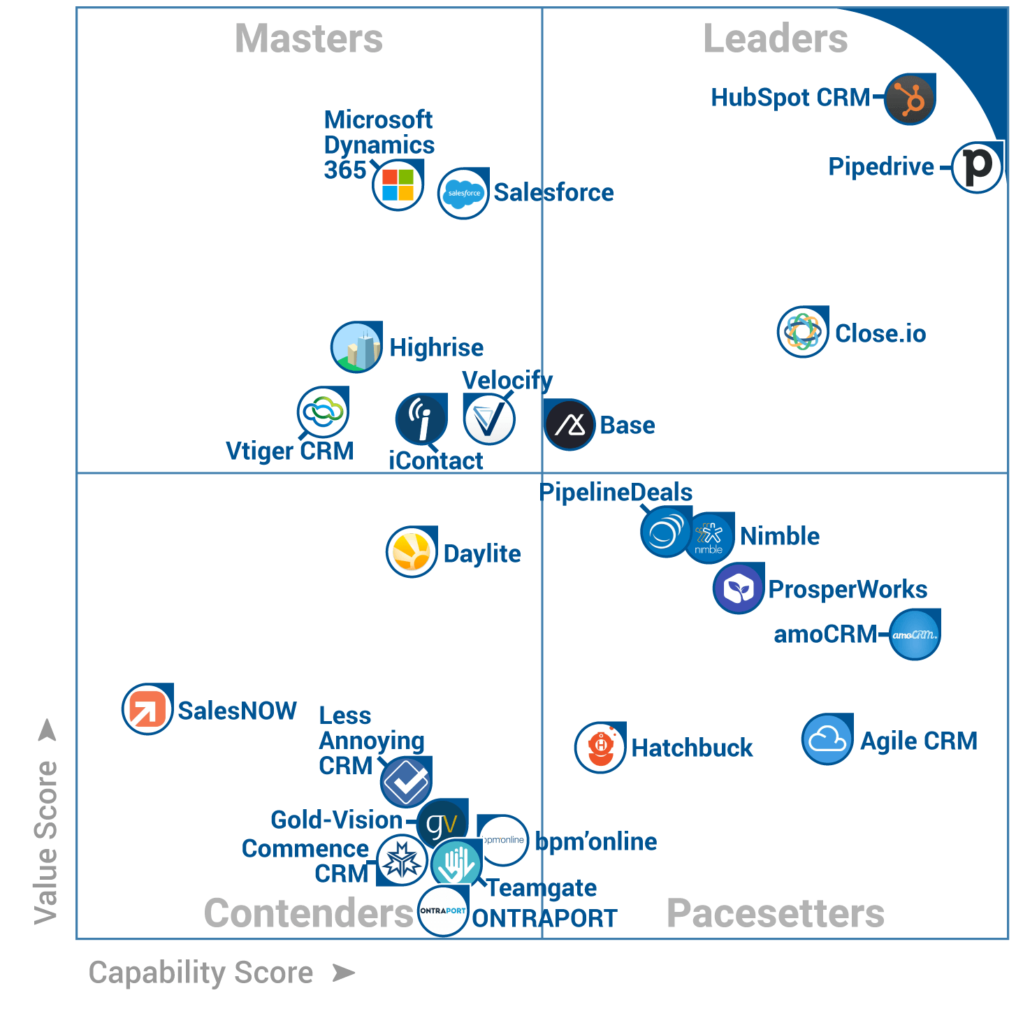 Teamgate at FrontRunners Quadrant Gartner Software Advice