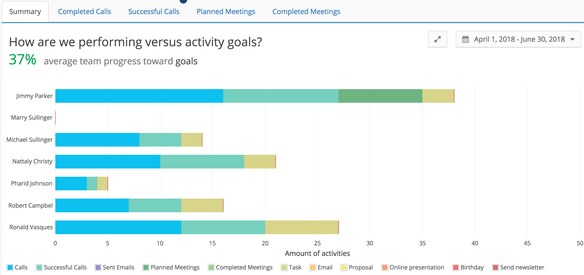 Sales performance