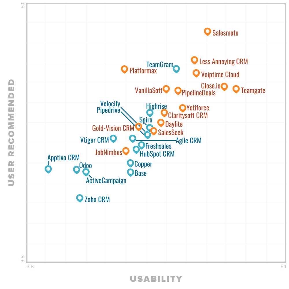 Teamgate FrontRunners Quadrant