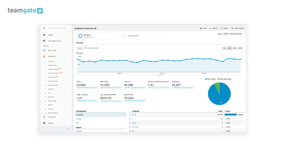 Lead Generation Google Analytics Set Up