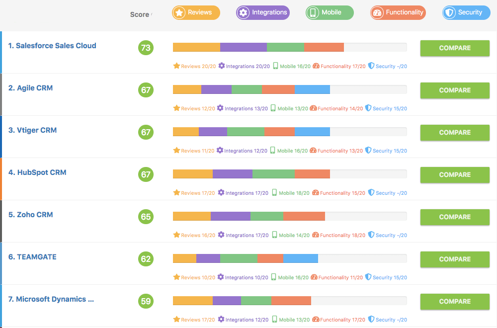 Teamgate CRM GetApp Ranking Q4 2018